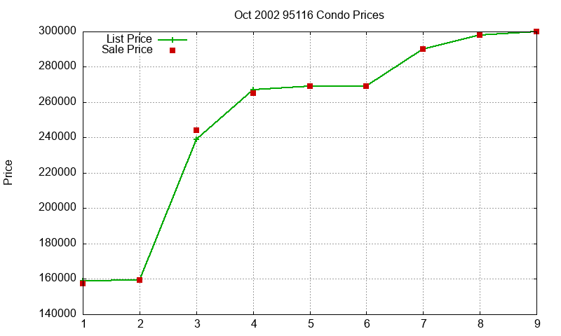 95116 Condos Just Sold 2002-10 95116 Condos Just Sold 2002-10