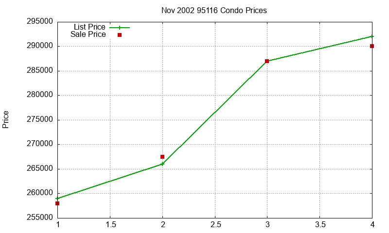 95116 Condos Just Sold 2002-11
