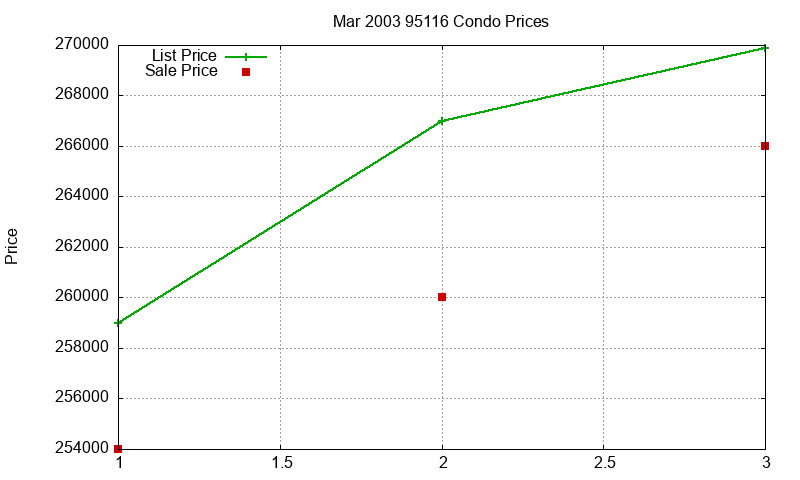 95116 Condos Just Sold 2003-03
