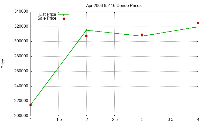 95116 Condos Just Sold 2003-04 95116 Condos Just Sold 2003-04