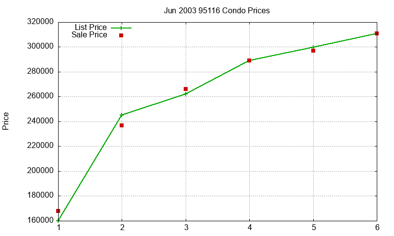 95116 Condos Just Sold 2003-06