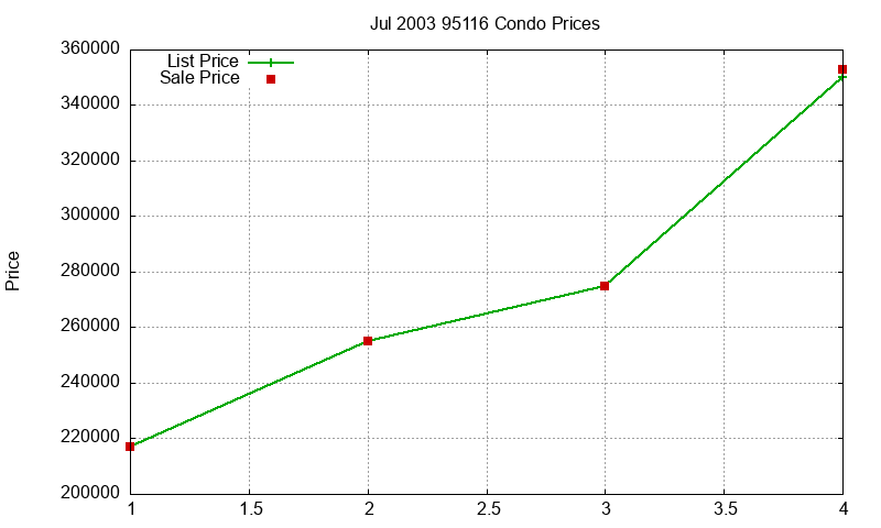 95116 Condos Just Sold 2003-07