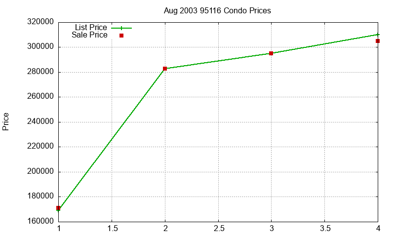 95116 Condos Just Sold 2003-08