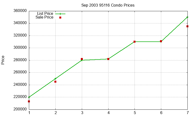 95116 Condos Just Sold 2003-09 95116 Condos Just Sold 2003-09