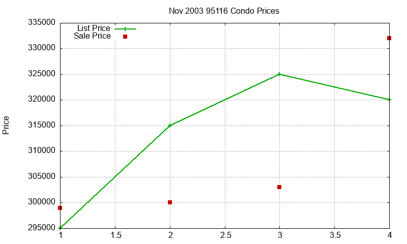 95116 Condos Just Sold 2003-11