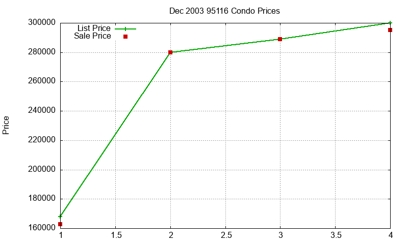 95116 Condos Just Sold 2003-12
