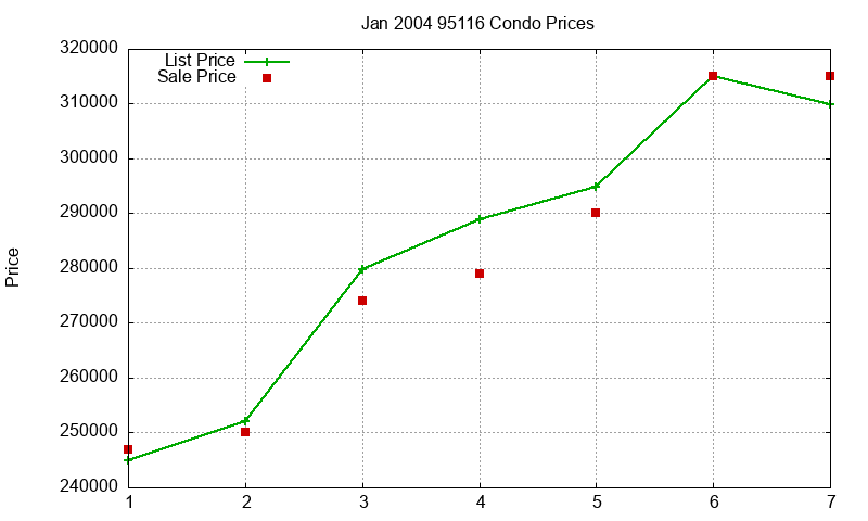 95116 Condos Just Sold 2004-01