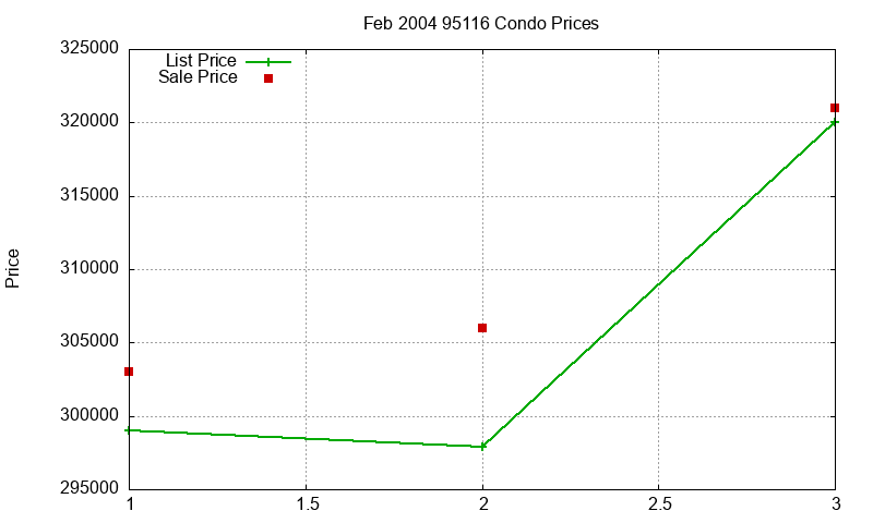 95116 Condos Just Sold 2004-02 95116 Condos Just Sold 2004-02
