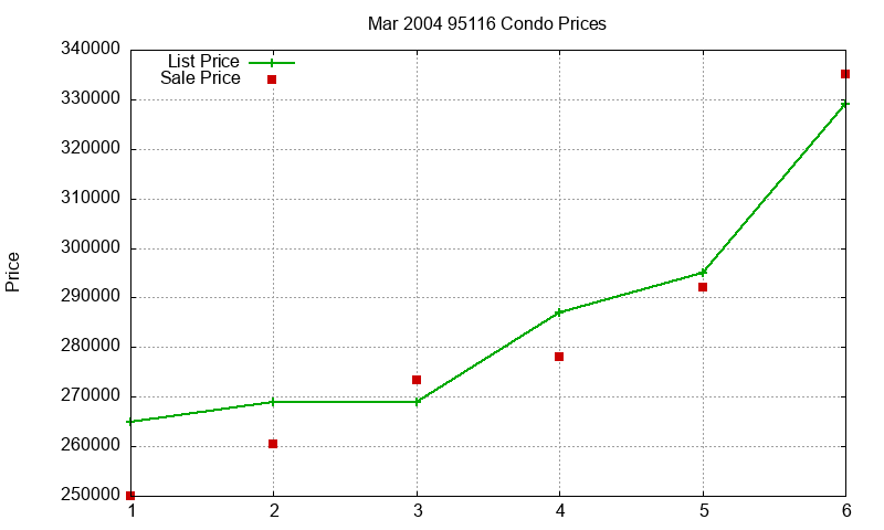 95116 Condos Just Sold 2004-03 95116 Condos Just Sold 2004-03