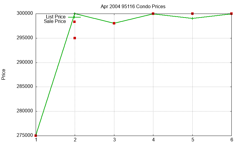 95116 Condos Just Sold 2004-04