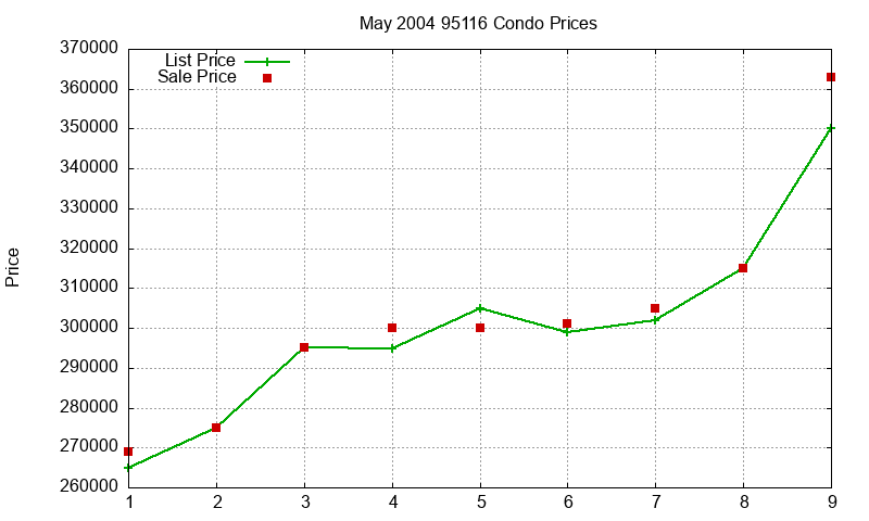 95116 Condos Just Sold 2004-05 95116 Condos Just Sold 2004-05