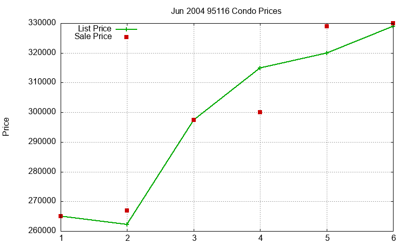 95116 Condos Just Sold 2004-06