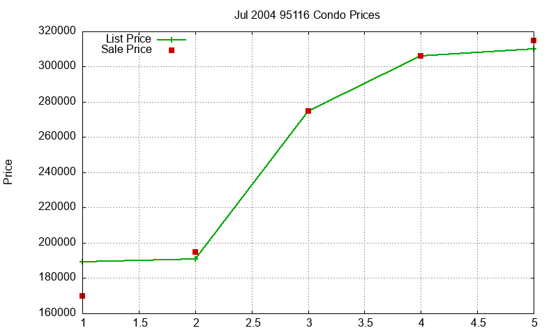 95116 Condos Just Sold 2004-07 95116 Condos Just Sold 2004-07