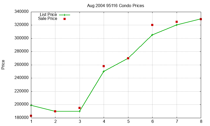 95116 Condos Just Sold 2004-08