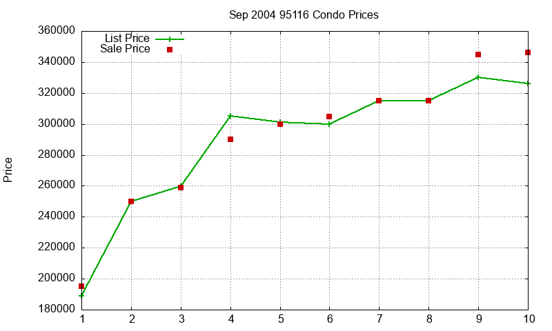 95116 Condos Just Sold 2004-09 95116 Condos Just Sold 2004-09