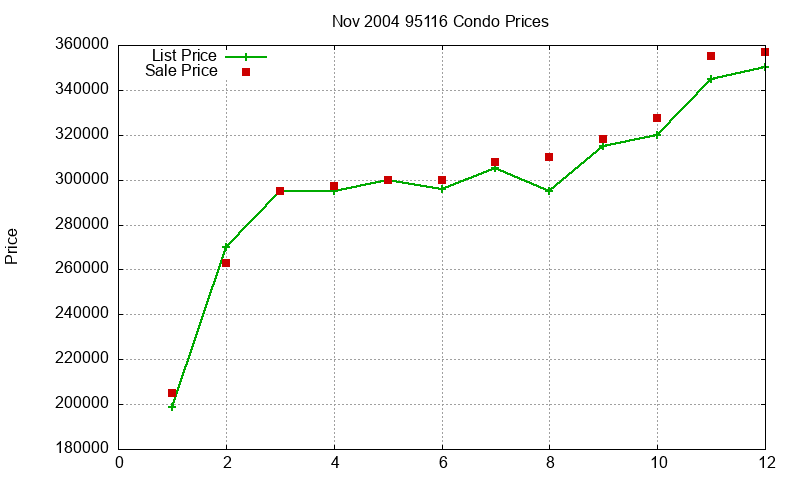 95116 Condos Just Sold 2004-11