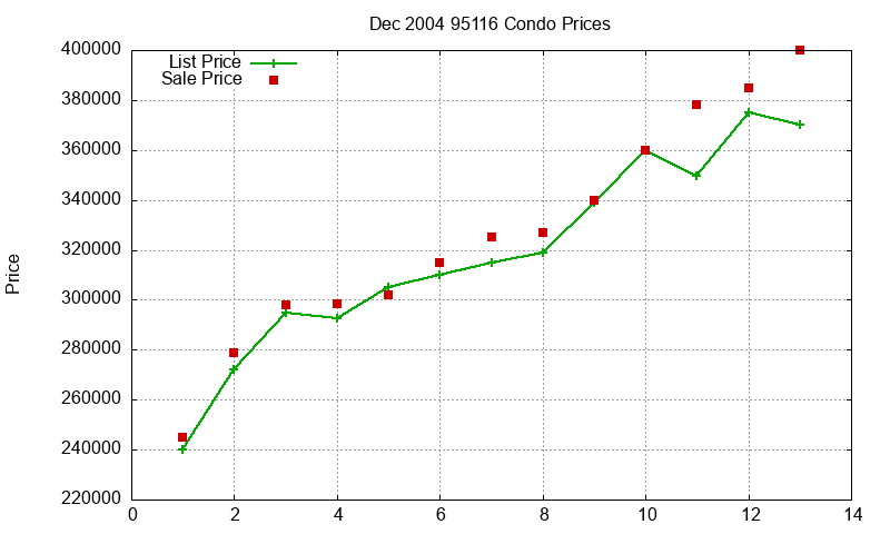 95116 Condos Just Sold 2004-12 95116 Condos Just Sold 2004-12