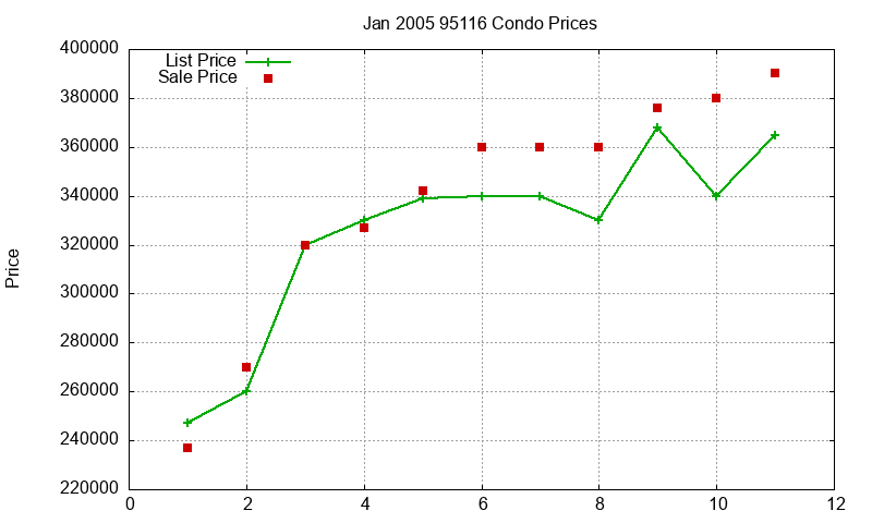 95116 Condos Just Sold 2005-01 95116 Condos Just Sold 2005-01