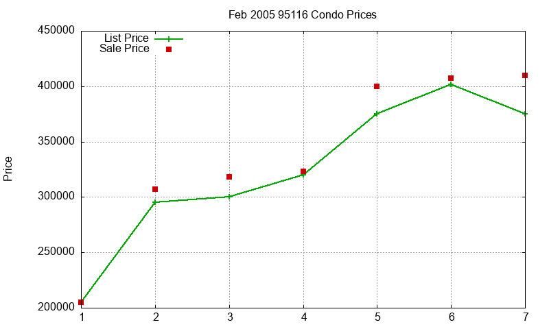 95116 Condos Just Sold 2005-02 95116 Condos Just Sold 2005-02
