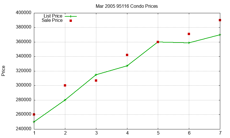 95116 Condos Just Sold 2005-03 95116 Condos Just Sold 2005-03