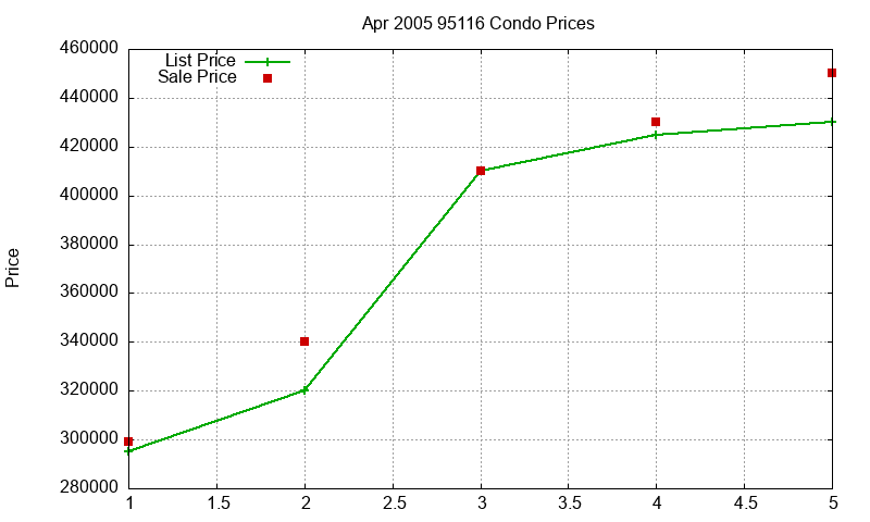95116 Condos Just Sold 2005-04 95116 Condos Just Sold 2005-04