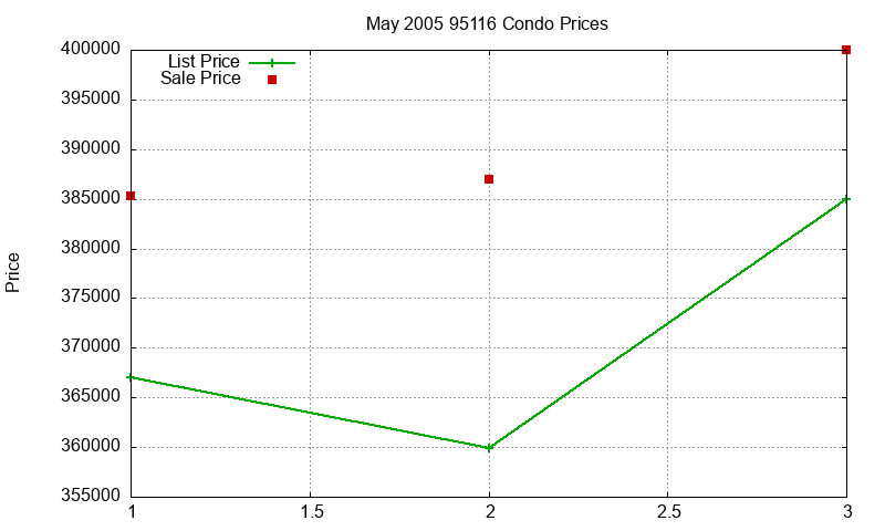 95116 Condos Just Sold 2005-05 95116 Condos Just Sold 2005-05
