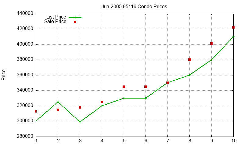 95116 Condos Just Sold 2005-06 95116 Condos Just Sold 2005-06