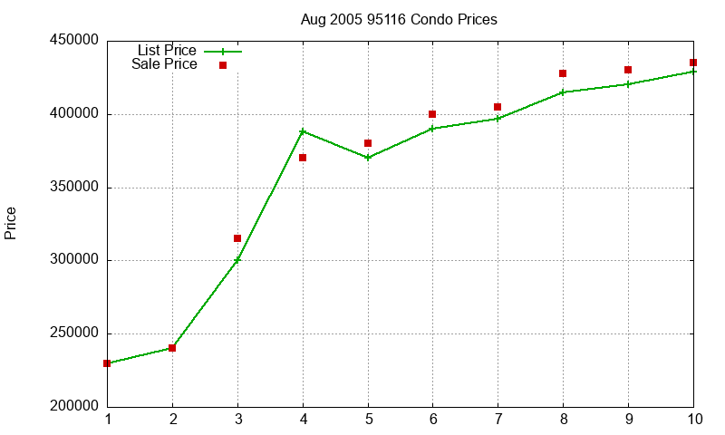 95116 Condos Just Sold 2005-08 95116 Condos Just Sold 2005-08