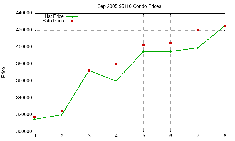 95116 Condos Just Sold 2005-09