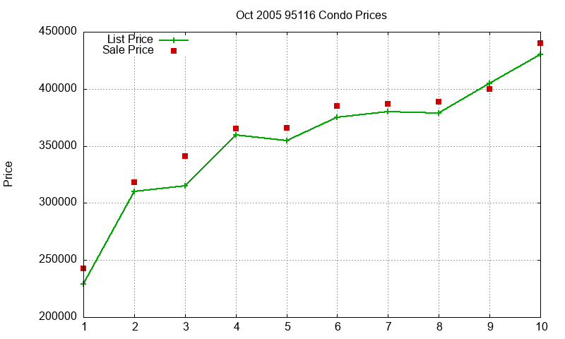95116 Condos Just Sold 2005-10 95116 Condos Just Sold 2005-10