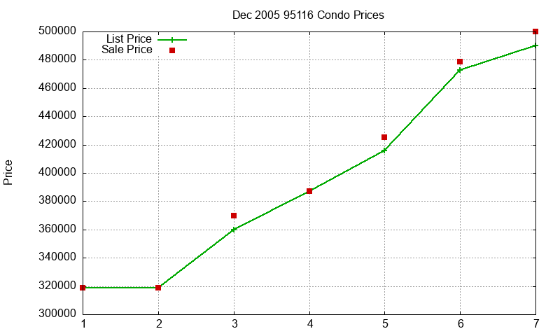 95116 Condos Just Sold 2005-12