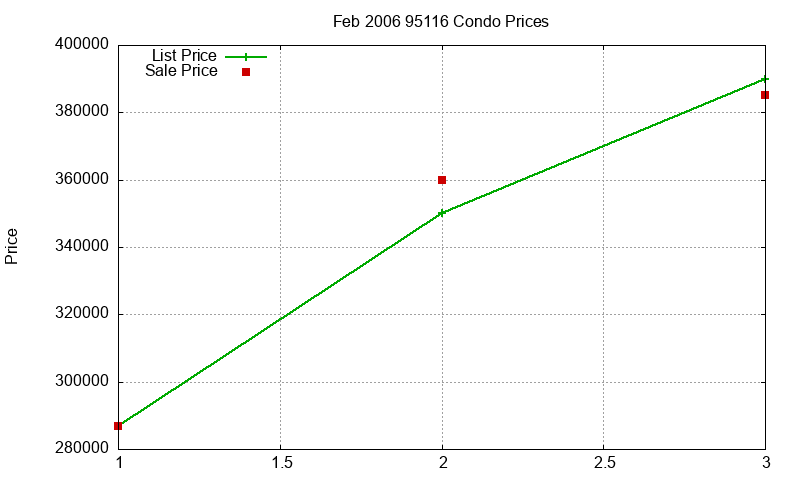 95116 Condos Just Sold 2006-02