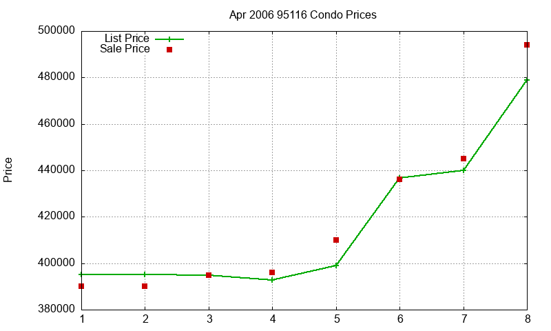 95116 Condos Just Sold 2006-04