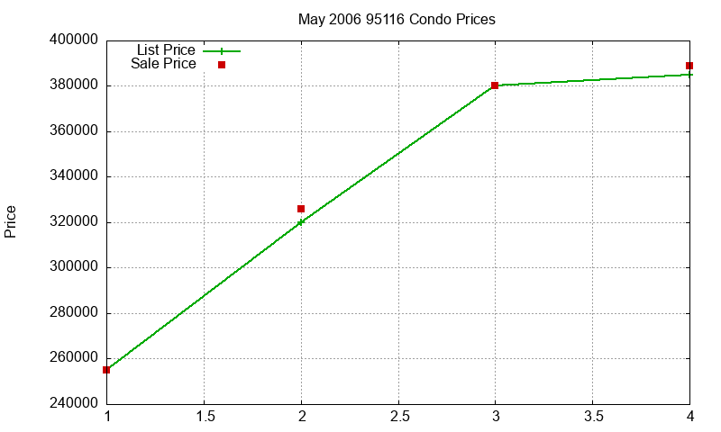 95116 Condos Just Sold 2006-05 95116 Condos Just Sold 2006-05