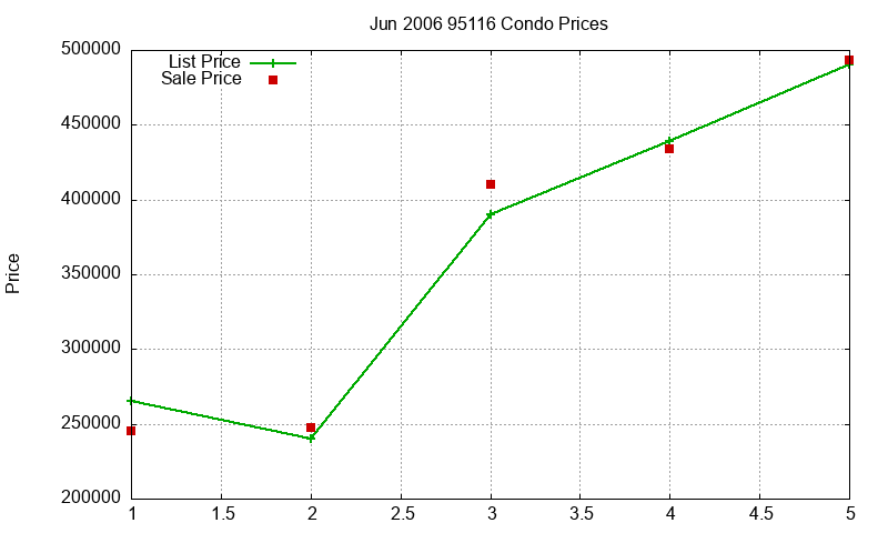 95116 Condos Just Sold 2006-06 95116 Condos Just Sold 2006-06