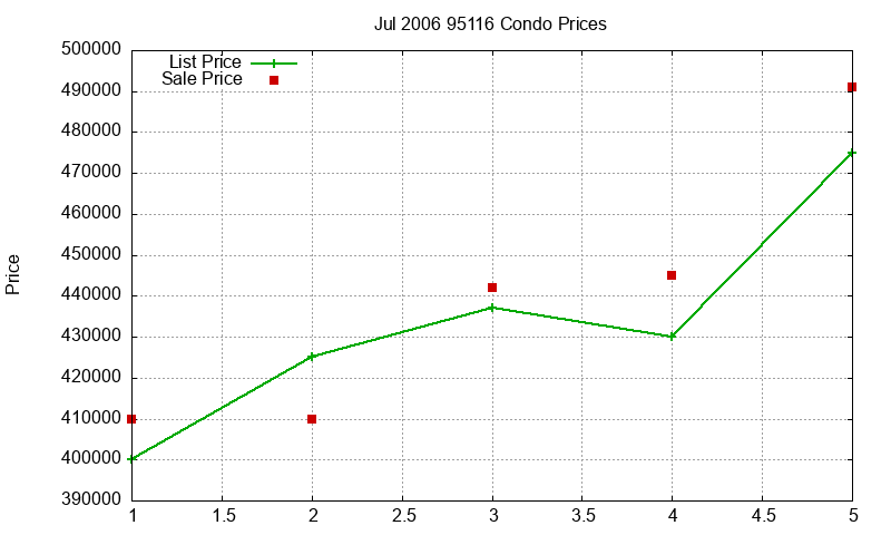 95116 Condos Just Sold 2006-07