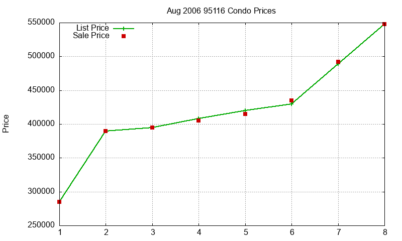 95116 Condos Just Sold 2006-08 95116 Condos Just Sold 2006-08