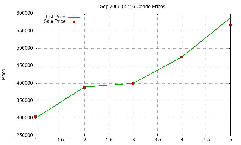 95116 Condos Just Sold 2006-09