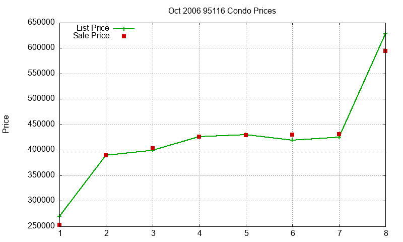 95116 Condos Just Sold 2006-10 95116 Condos Just Sold 2006-10