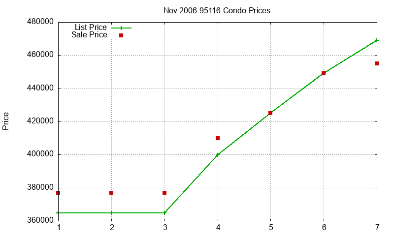 95116 Condos Just Sold 2006-11 95116 Condos Just Sold 2006-11