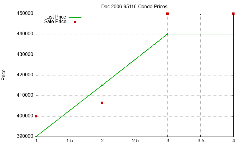 95116 Condos Just Sold 2006-12 95116 Condos Just Sold 2006-12