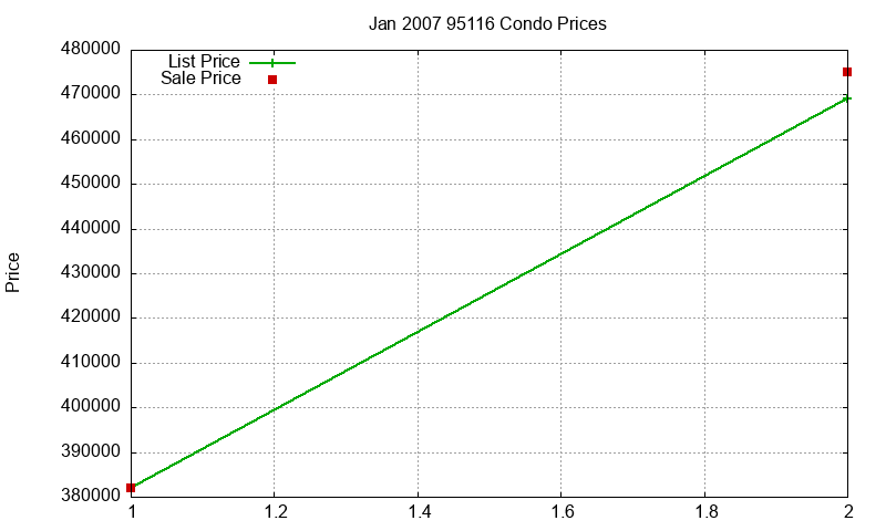 95116 Condos Just Sold 2007-01
