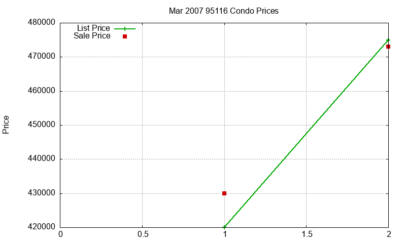 95116 Condos Just Sold 2007-03 95116 Condos Just Sold 2007-03