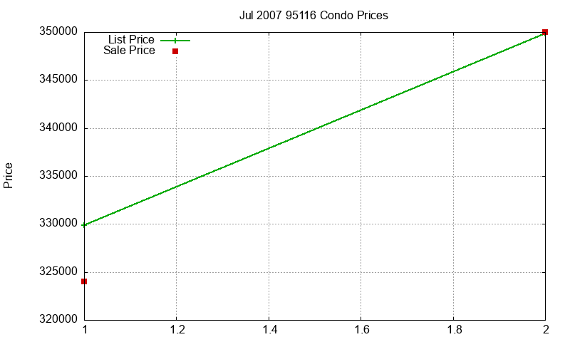 95116 Condos Just Sold 2007-07 95116 Condos Just Sold 2007-07
