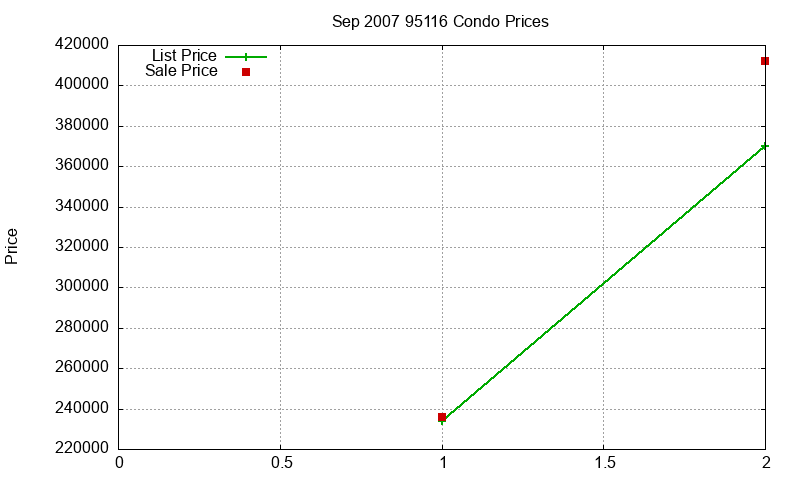 95116 Condos Just Sold 2007-09