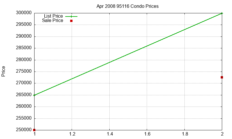95116 Condos Just Sold 2008-04 95116 Condos Just Sold 2008-04