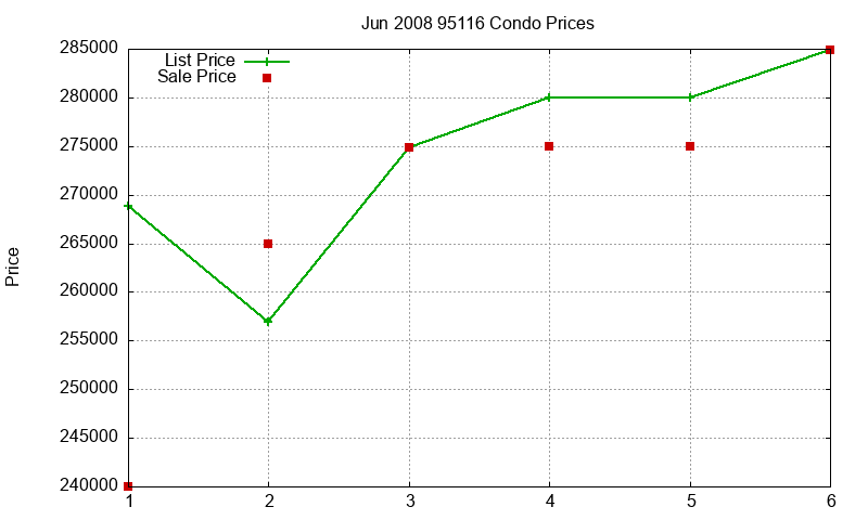 95116 Condos Just Sold 2008-06 95116 Condos Just Sold 2008-06