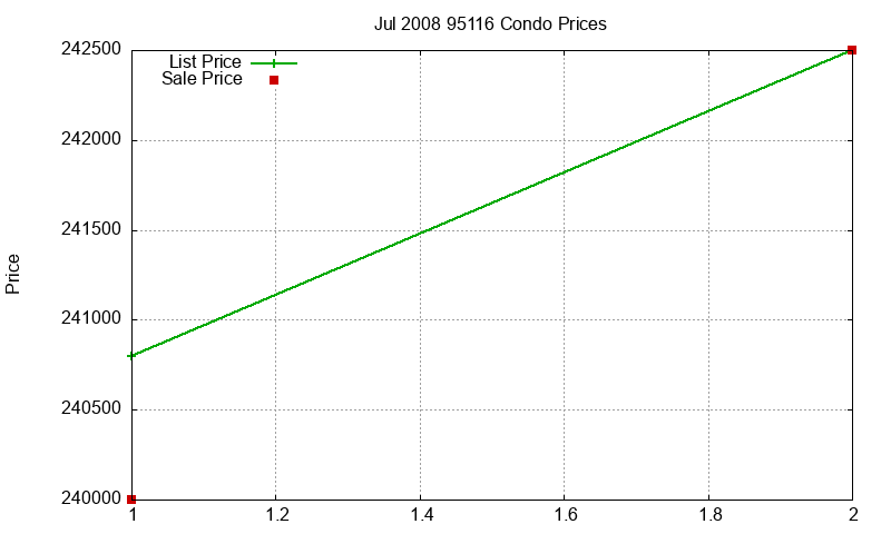 95116 Condos Just Sold 2008-07
