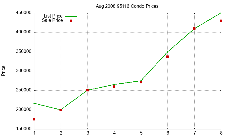 95116 Condos Just Sold 2008-08