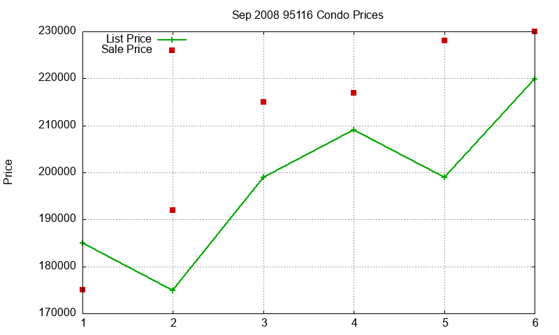 95116 Condos Just Sold 2008-09